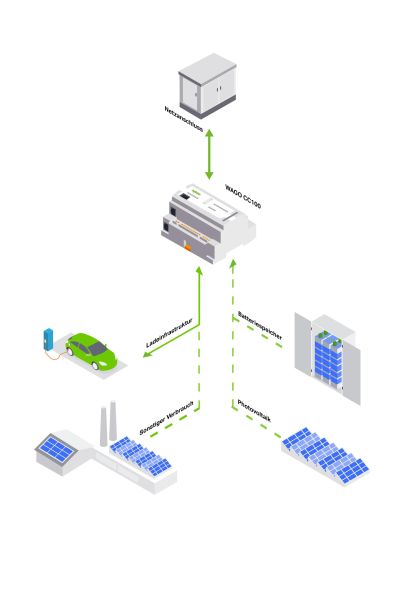 Application LoadManagement 8101-2000/000-021 Application LoadManagement 8101-2000/000-021