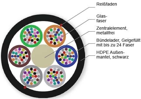 LWL-Kabel A-DQ(ZN)2Y VB 144ZM4-T3F22ADE LWL-Kabel A-DQ(ZN)2Y VB 144ZM4-T3F22ADE