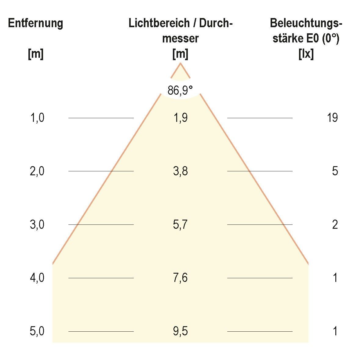 P-LED Wandeinbauleuchte P444102