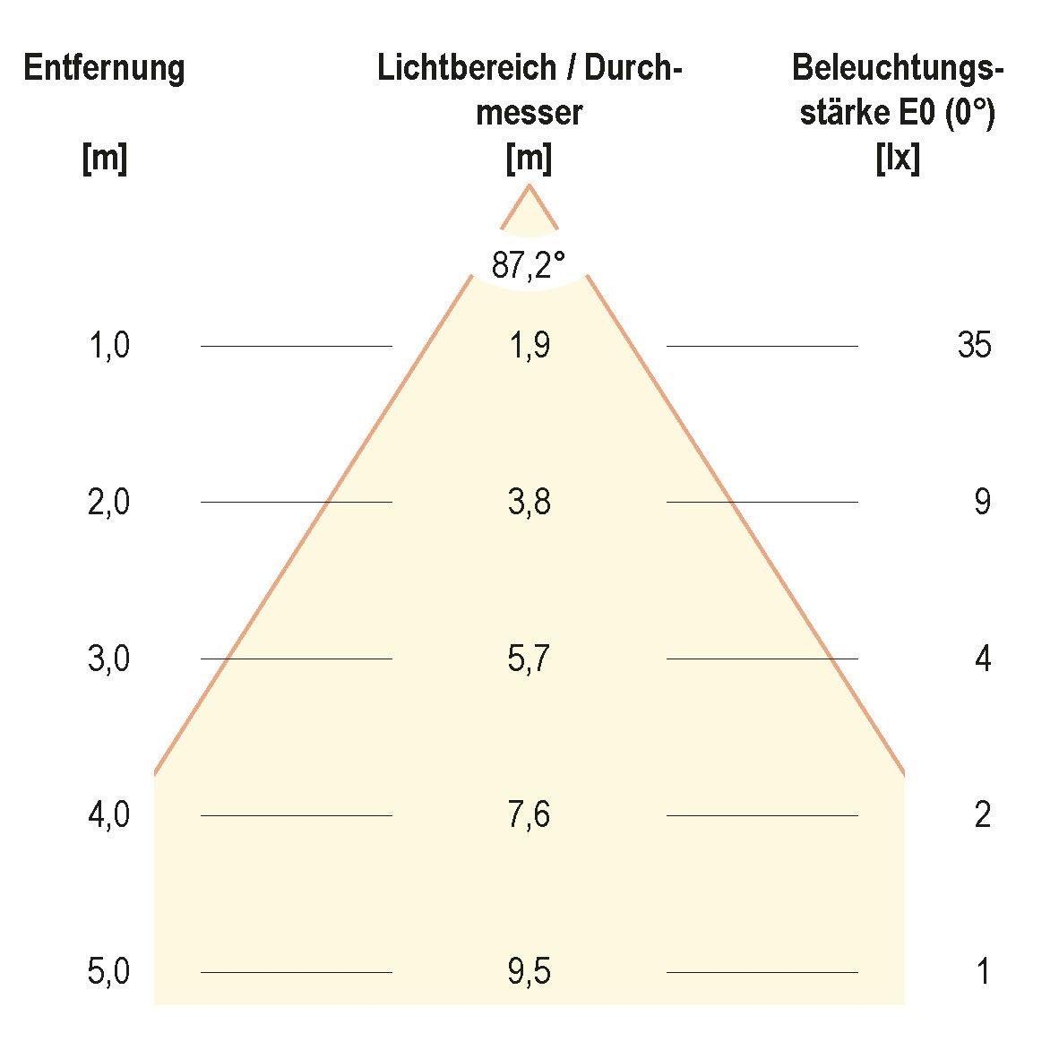 P-LED Wandeinbauleuchte P5415402