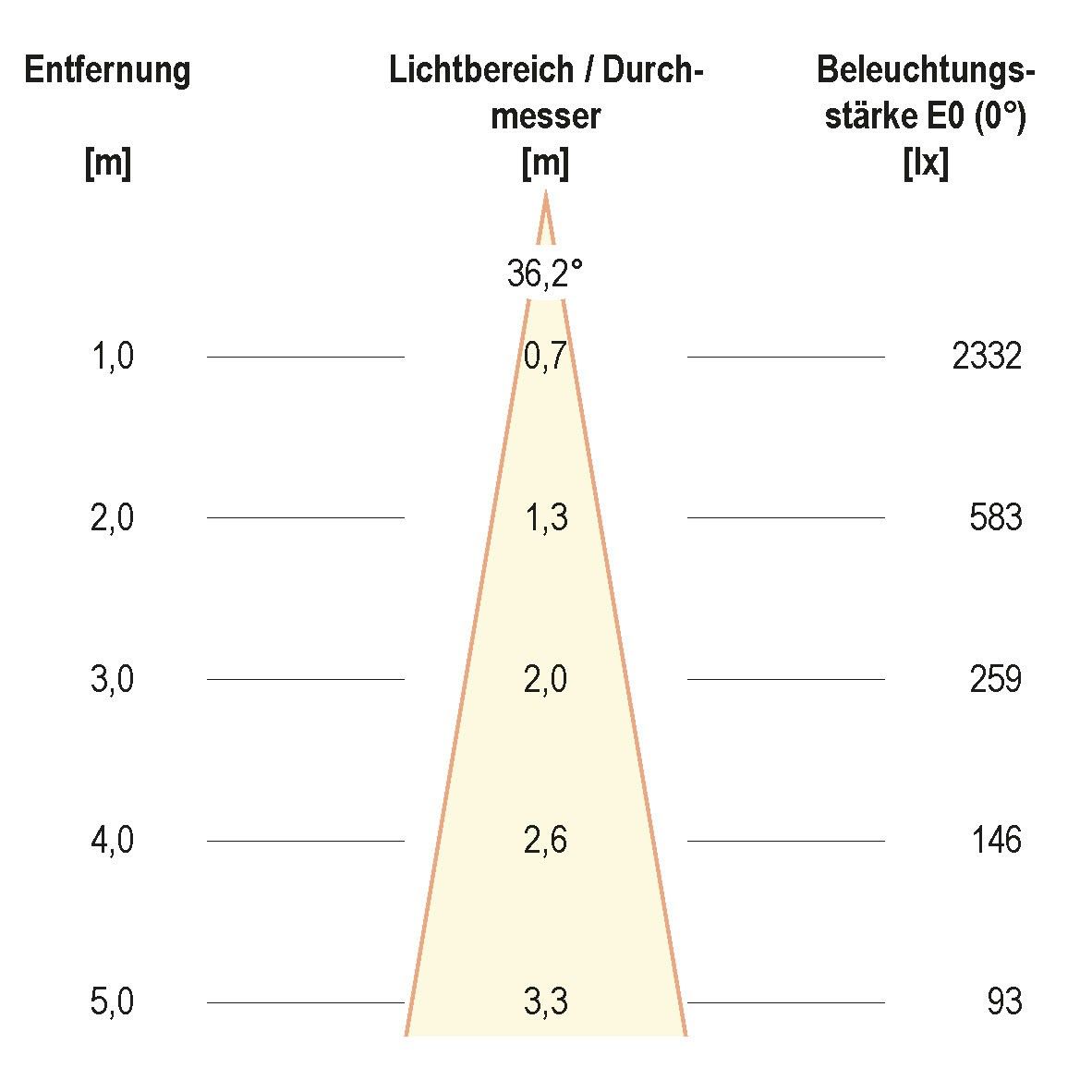 LED-Deckenanbau-Spot AS20130102
